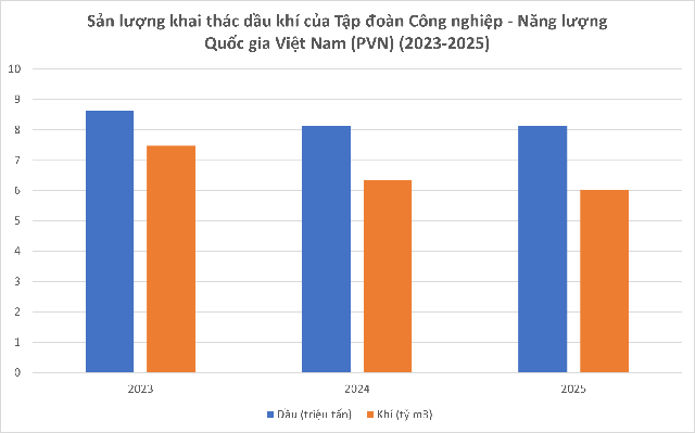 Bộ Công Thương: PVN khai thác gần 25 triệu tấn dầu trong 3 năm qua, vượt kế hoạch đề ra - Ảnh 2.