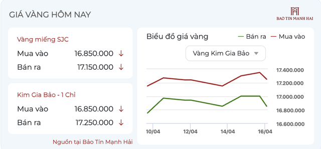 Giá vàng ngày 16/4: Vàng quay đầu giảm mạnh - Ảnh 1.