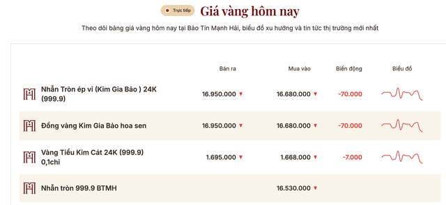 Giá vàng ngày 17/4: Giá vàng giảm hai ngày liên tiếp - Ảnh 1.