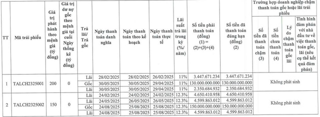 Taseco Land muốn giải thể một công ty con - Ảnh 2.