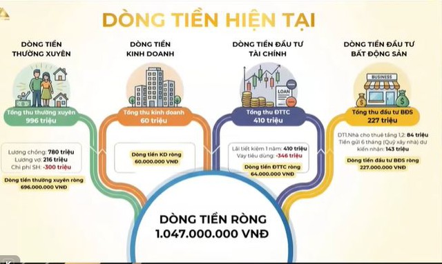 Có 3 căn nhà, tài sản hơn 40 tỷ, người đàn ông 43 tuổi muốn nghỉ hưu sớm: Chuyên gia cảnh báo rủi ro "kẹt dòng tiền"- Ảnh 2.
