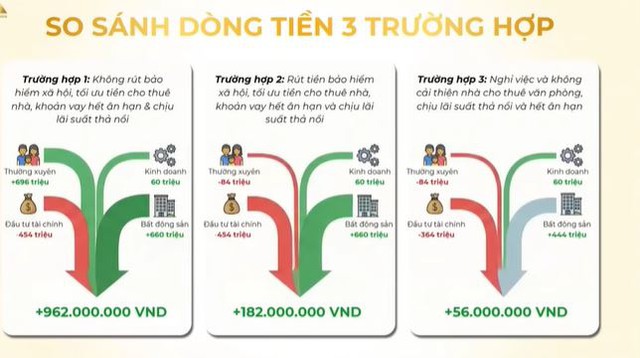 Có 3 căn nhà, tài sản hơn 40 tỷ, người đàn ông 43 tuổi muốn nghỉ hưu sớm: Chuyên gia cảnh báo rủi ro "kẹt dòng tiền"- Ảnh 4.