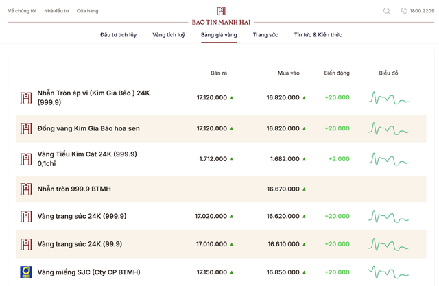 Giá vàng ngày 21/4: Giá vàng tăng 2 triệu đồng/lượng - Ảnh 1.