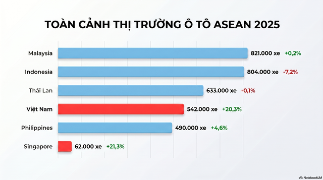 Xe Nhật - Hàn hụt hơi, xe điện “viết lại cuộc chơi” tại ASEAN: Thị trường Việt Nam bứt lên nhờ hãng xe của tỷ phú Phạm Nhật Vượng - Ảnh 2.