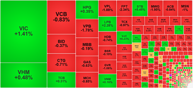 Chứng khoán ngày 21/4: VN-Index giảm nhẹ - Ảnh 1.