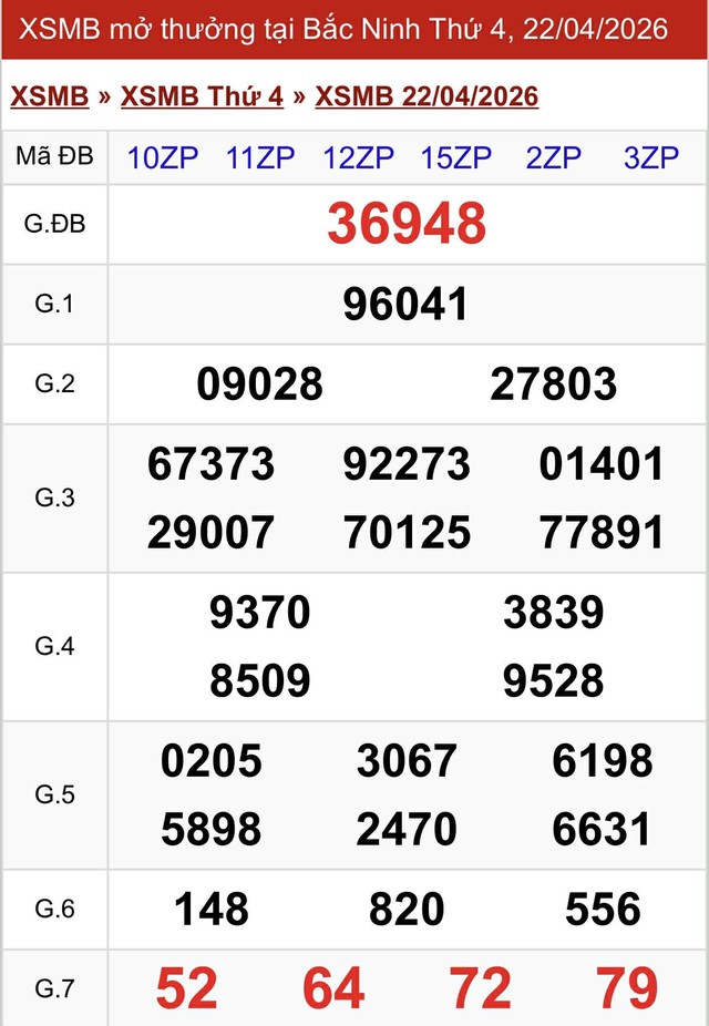 Kết quả xổ số miền Bắc hôm nay ngày 22/4/2026 - Ảnh 2.
