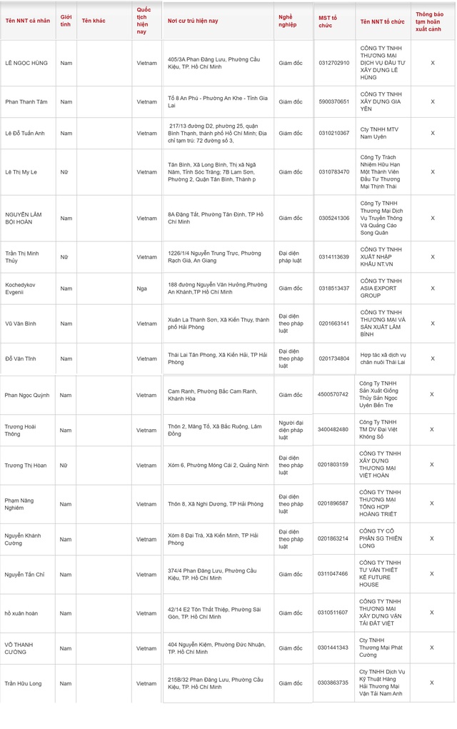 Một loạt Giám đốc có tên sau cần kiểm tra ngay: Đã nằm trong diện tạm hoãn xuất cảnh - Ảnh 2.