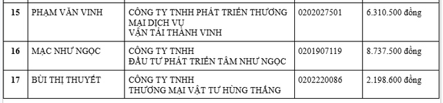 Cơ quan Thuế thông báo: Tạm hoãn xuất cảnh đối với tất cả những ai có tên trong danh sách sau - Ảnh 3.