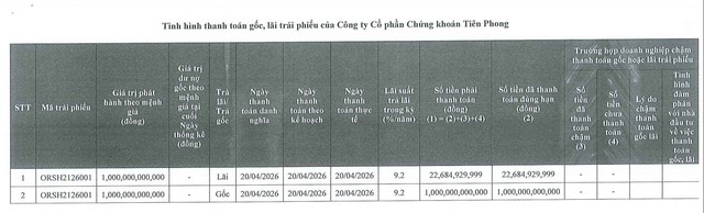 TPS tất toán lô trái phiếu 1.000 tỷ đồng - Ảnh 1.