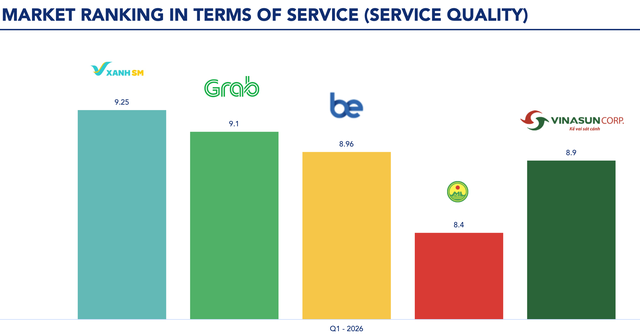 Taxi điện chiếm ưu thế, Green SM giữ hơn nửa thị phần tại Việt Nam - Ảnh 2.