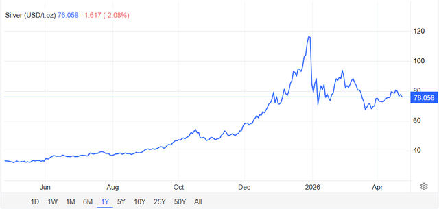 Tổ chức tài chính Mỹ dự báo sốc: Bạc sẽ lên hơn 300 USD ngay trong năm 2026, nhà đầu tư cần lưu ý một điều - Ảnh 2.