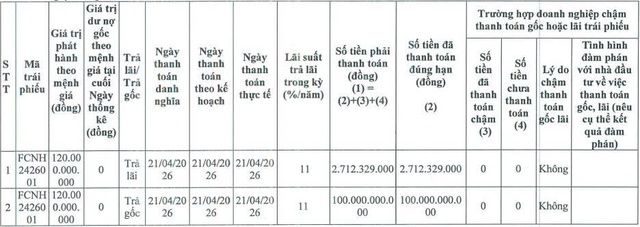 Fecon tất toán hơn 102 tỷ đồng gốc, lãi trái phiếu - Ảnh 1.