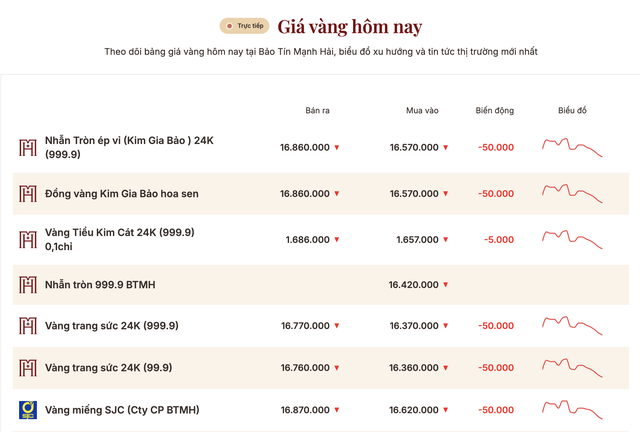 Giá vàng ngày 24/4: Vàng giảm phiên thứ 5 liên tiếp - Ảnh 1.
