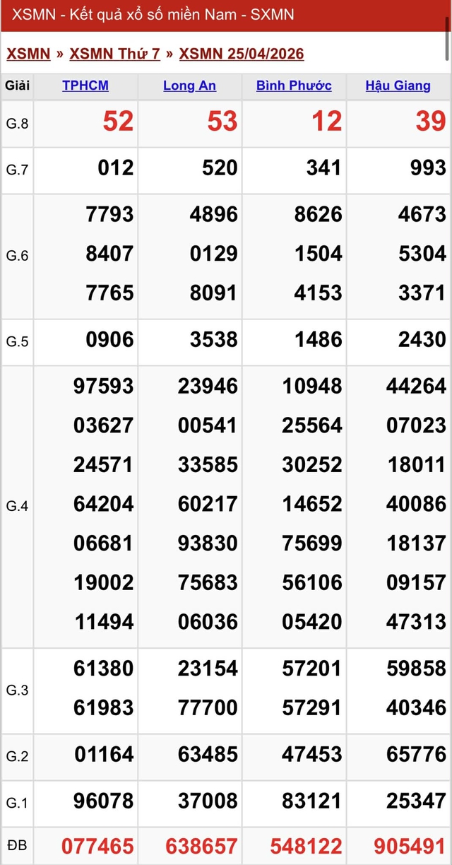 Kết quả xổ số miền Nam hôm nay ngày 25/4/2026 - Ảnh 2.