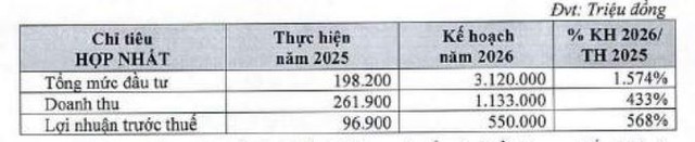Tham vọng lợi nhuận năm 2026 của doanh nghiệp bất động sản - Ảnh 2.
