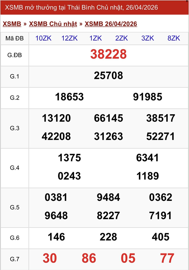 Kết quả xổ số miền Bắc hôm nay ngày 26/4/2026 - Ảnh 2.
