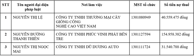 Cơ quan Thuế thông báo: Tạm hoãn xuất cảnh với tất cả những ai có tên trong danh sách sau - Ảnh 1.
