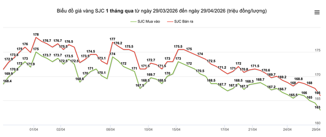 Giá vàng lại giảm sâu, người mua vàng một tháng qua lỗ nặng  - Ảnh 2.