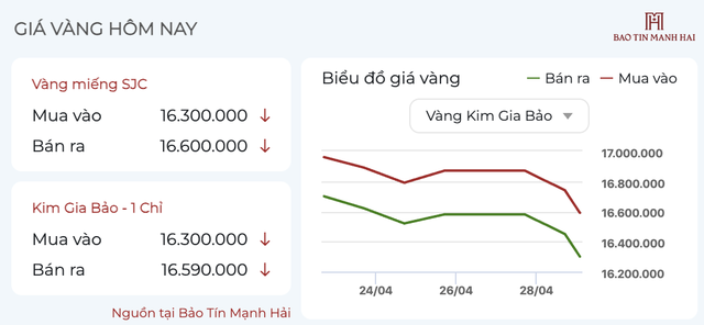 Giá vàng lại giảm sâu, người mua vàng một tháng qua lỗ nặng  - Ảnh 1.