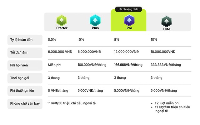 Cách để được hoàn đến 18 triệu đồng/năm với thẻ tín dụng VIB Max Card - Ảnh 2.