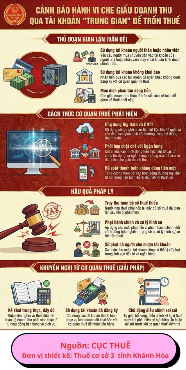 Cơ quan Thuế cảnh báo: Nhiều hộ kinh doanh che giấu doanh thu qua tài khoản "trung gian" để trốn thuế - Ảnh 2.