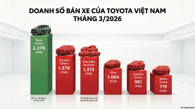Bước ngoặt thị trường: Xe gầm cao và "cơn lốc" Hybrid đẩy doanh số Toyota tăng vọt - Ảnh 2.