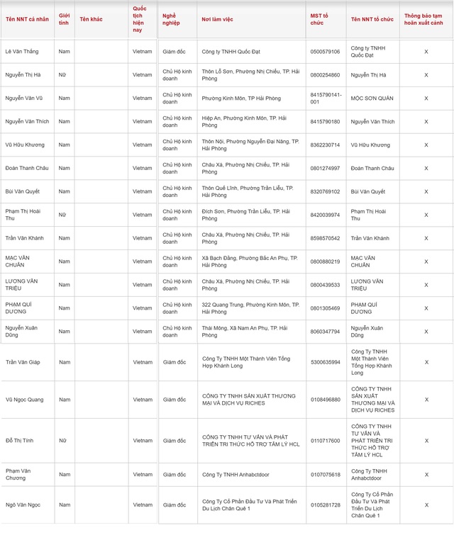 Các chủ hộ kinh doanh có tên sau chú ý: Đã nằm trong diện tạm hoãn xuất cảnh của Cục Thuế- Ảnh 2.