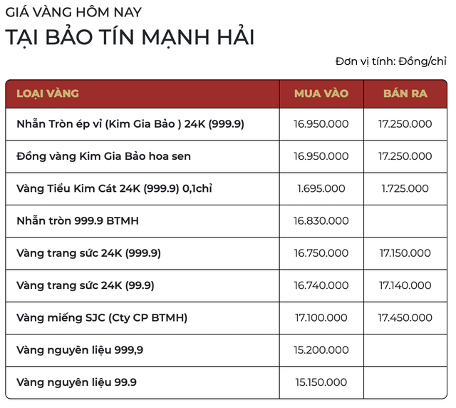 Giá vàng SJC, vàng nhẫn trơn ngày 4/4 - Ảnh 1.