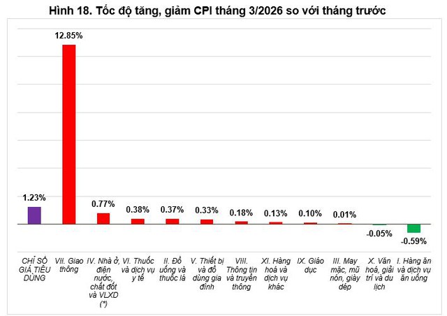 CPI quý đầu năm tăng 3,51% so với cùng kỳ năm trước - Ảnh 1.