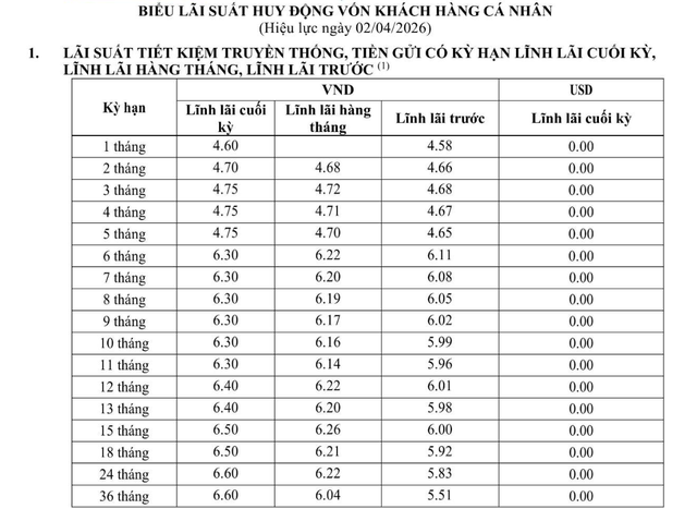 Ngân hàng đầu tiên tăng lãi suất tiết kiệm trên toàn hệ thống trong tháng 4/2026 - Ảnh 3.
