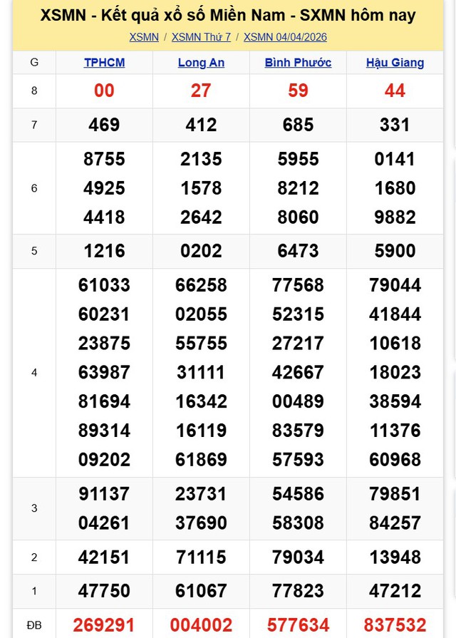 Kết quả xổ số miền Nam hôm nay ngày 4/4/2026 - Ảnh 2.