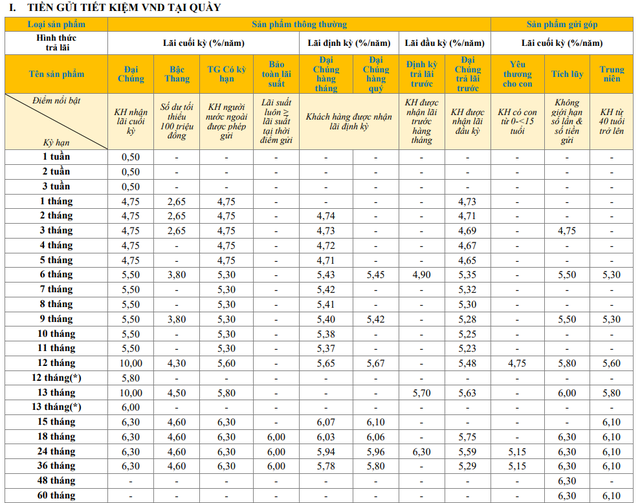 Một ngân hàng niêm yết lãi suất huy động 10%/năm - Ảnh 2.