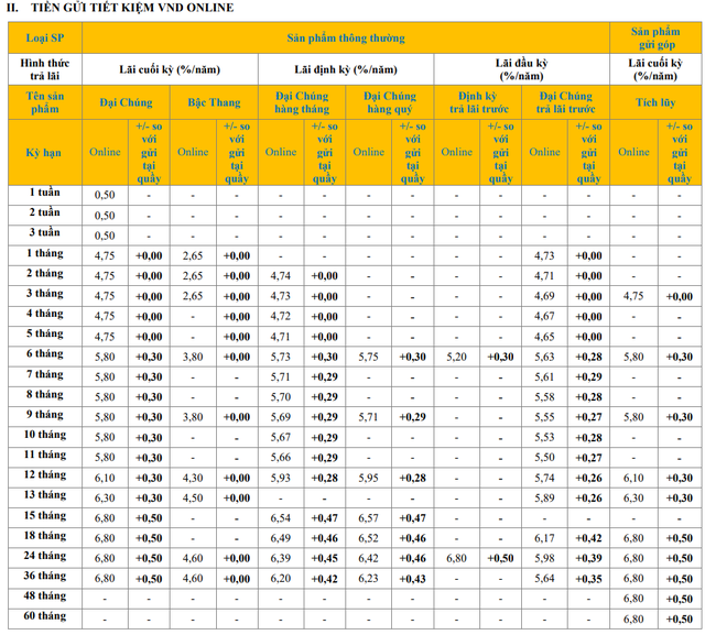 Một ngân hàng niêm yết lãi suất huy động 10%/năm - Ảnh 3.