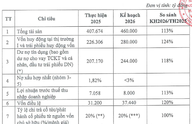 Thêm ngân hàng có kế hoạch trả cổ tức trong năm 2026, mục tiêu lãi 8.000 tỷ đồng và mua lại công ty quản lý quỹ - Ảnh 2.