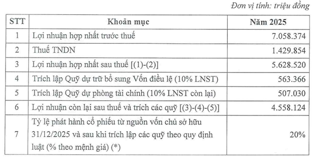 Thêm ngân hàng có kế hoạch trả cổ tức trong năm 2026, mục tiêu lãi 8.000 tỷ đồng và mua lại công ty quản lý quỹ - Ảnh 3.