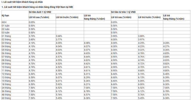 Lãi suất ngân hàng Quân đội (MB) tháng 4/2026: Sau đợt tăng mạnh, kỳ hạn nào có lãi suất cao nhất? - Ảnh 2.