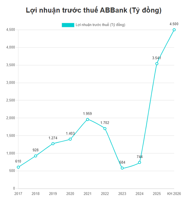 Một ngân hàng đặt mục tiêu tỷ lệ CASA tăng lên 30%, "chung mâm" với MB, Techcombank, Vietcombank - Ảnh 1.