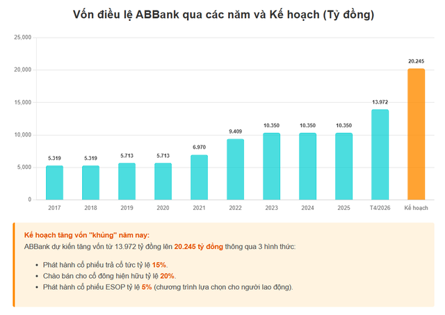Một ngân hàng đặt mục tiêu tỷ lệ CASA tăng lên 30%, "chung mâm" với MB, Techcombank, Vietcombank - Ảnh 2.