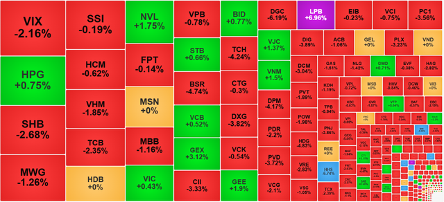 Chứng khoán ngày 6/4: Thanh khoản yếu, VN-Index giảm 9 điểm - Ảnh 1.