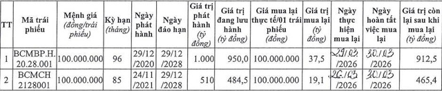 Becamex - Bình Phước mua lại trước hạn hơn 56 tỷ đồng trái phiếu - Ảnh 1.