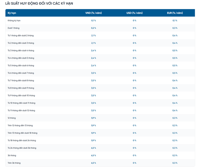 Lãi suất ngân hàng VietinBank mới nhất tháng 4/2026: Sau đợt tăng mạnh, mức cao nhất là bao nhiêu? - Ảnh 2.