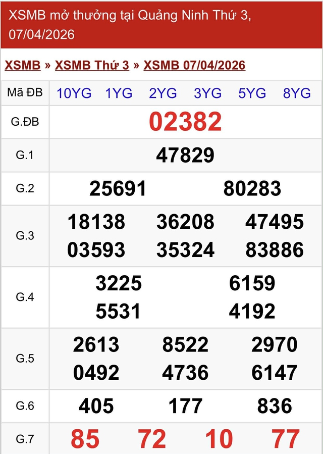 Kết quả xổ số miền Bắc hôm nay ngày 7/4/2026 - Ảnh 2.