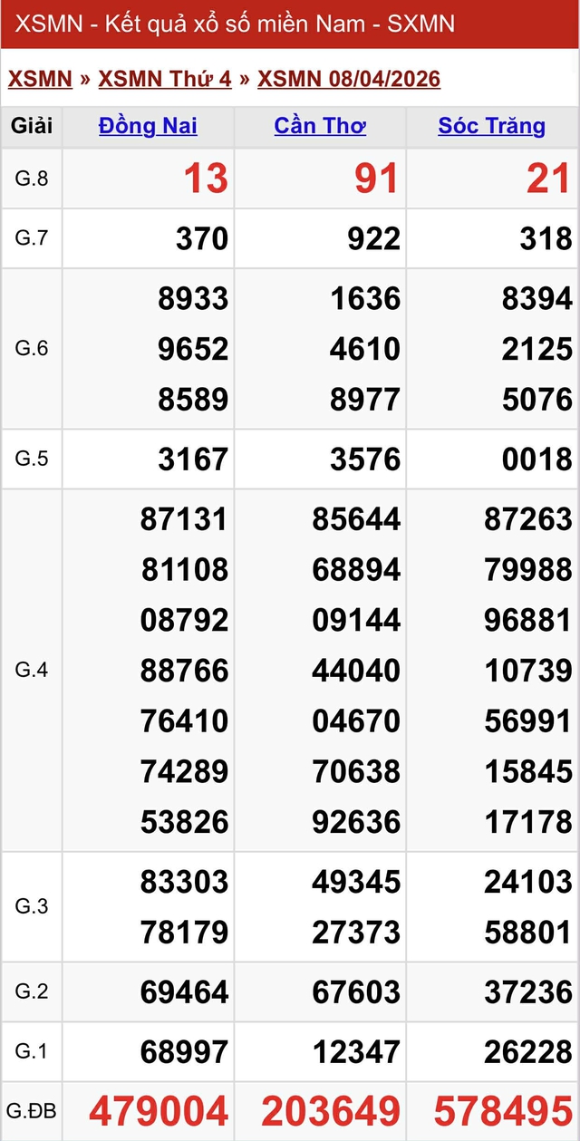 Kết quả xổ số miền Nam hôm nay ngày 8/4/2026 - Ảnh 2.