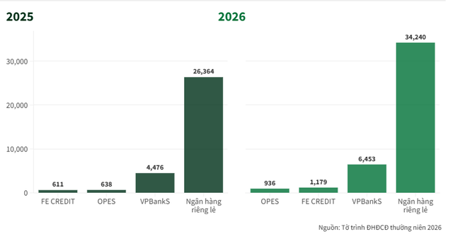 Hệ sinh thái – Đòn bẩy đưa VPBank chinh phục những cột mốc triệu tỷ - Ảnh 2.