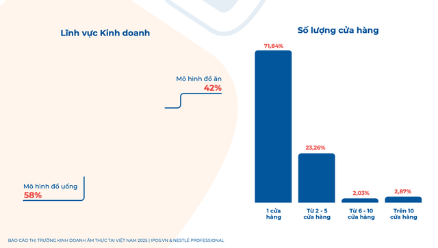 Quán nhỏ lép vế, chuỗi lên ngôi: Thị trường F&B đang đổi cách chia “miếng bánh” - Ảnh 2.