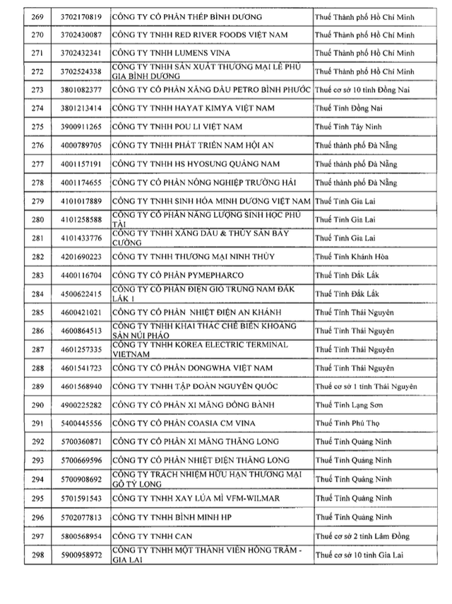 Danh sách 302 doanh nghiệp thu nghìn tỷ, lãi mỏng hoặc thua lỗ nhiều năm bị Cục Thuế kiểm tra: Gọi tên VNG, KFC, Be Group, GSM, Sunlife... - Ảnh 7.