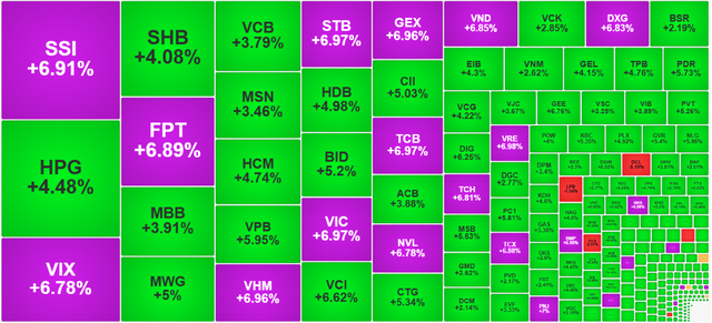 Chứng khoán ngày 8/4: VN-Index tăng gần 80 điểm sau tin nâng hạng - Ảnh 1.