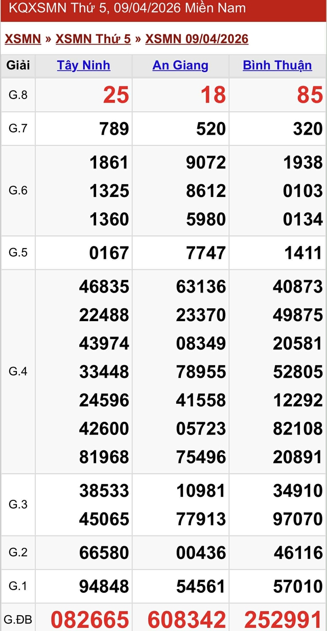 Kết quả xổ số miền Nam hôm nay ngày 9/4/2026 - Ảnh 2.