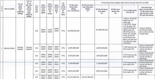 Xây dựng Hòa Bình thanh toán bao nhiêu lãi trái phiếu trong năm 2025? - Ảnh 1.