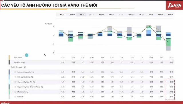 Vàng đang đi "ngược logic": Chuyên gia cảnh báo thời điểm nguy hiểm nếu tiếp tục ôm vàng- Ảnh 2.